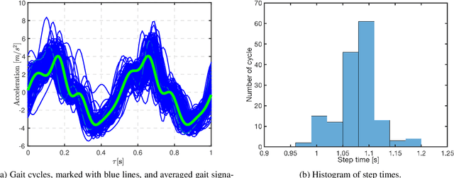 Figure 2 for Asynchronous Averaging of Gait Cycles for Classification of Gait and Device Modes