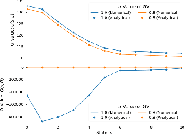 Figure 4 for Unifying Value Iteration, Advantage Learning, and Dynamic Policy Programming