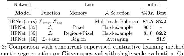 Figure 4 for Multi-scale and Cross-scale Contrastive Learning for Semantic Segmentation