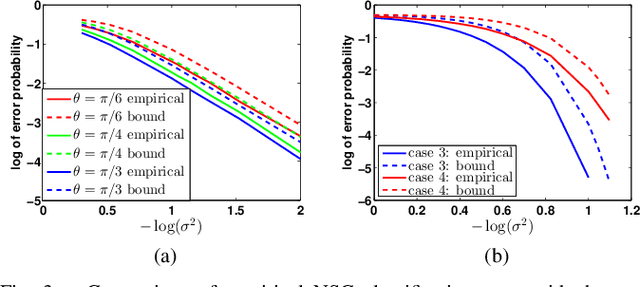 Figure 3 for The Role of Principal Angles in Subspace Classification