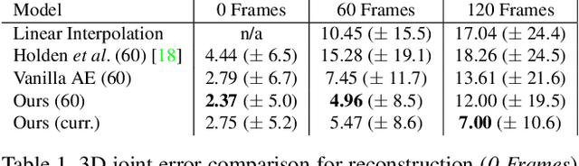 Figure 2 for Convolutional Autoencoders for Human Motion Infilling