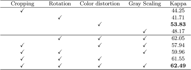 Figure 4 for Lesion-based Contrastive Learning for Diabetic Retinopathy Grading from Fundus Images