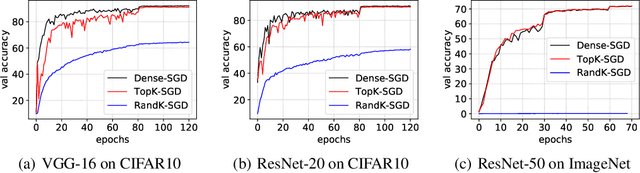 Figure 1 for Understanding Top-k Sparsification in Distributed Deep Learning