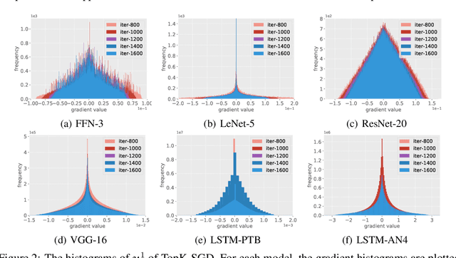 Figure 3 for Understanding Top-k Sparsification in Distributed Deep Learning