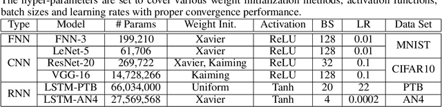 Figure 2 for Understanding Top-k Sparsification in Distributed Deep Learning