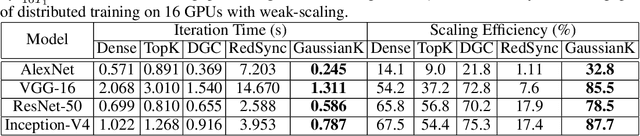 Figure 4 for Understanding Top-k Sparsification in Distributed Deep Learning