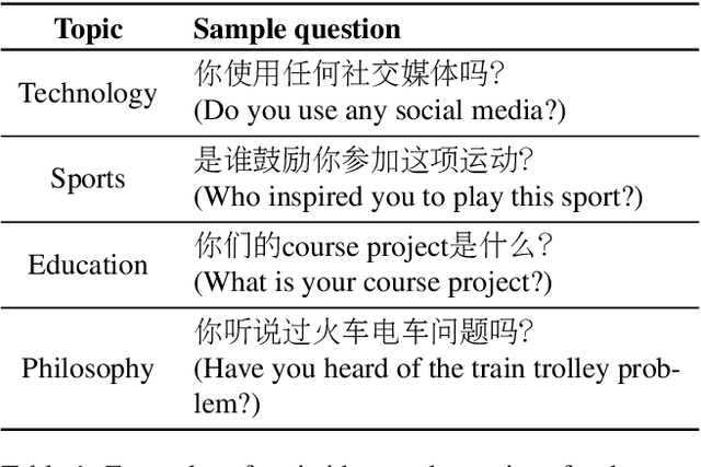 Figure 1 for ASCEND: A Spontaneous Chinese-English Dataset for Code-switching in Multi-turn Conversation