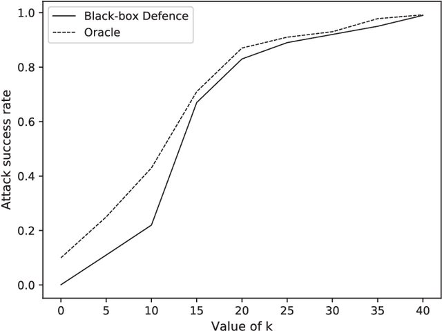 Figure 3 for Defensive Collaborative Multi-task Training - Defending against Adversarial Attack towards Deep Neural Networks