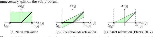 Figure 1 for Neural Network Branching for Neural Network Verification