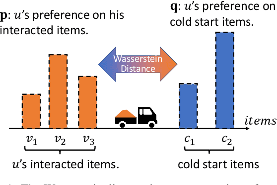 Figure 1 for Wasserstein Collaborative Filtering for Item Cold-start Recommendation