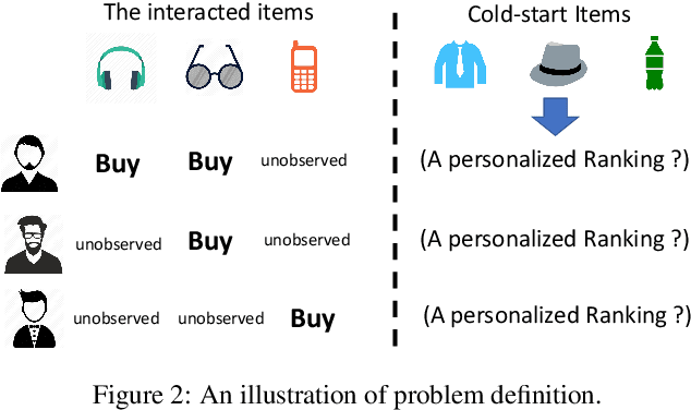 Figure 3 for Wasserstein Collaborative Filtering for Item Cold-start Recommendation