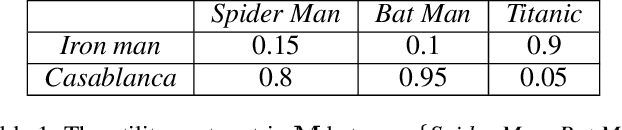 Figure 2 for Wasserstein Collaborative Filtering for Item Cold-start Recommendation