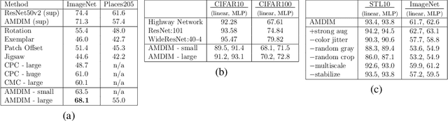 Figure 2 for Learning Representations by Maximizing Mutual Information Across Views