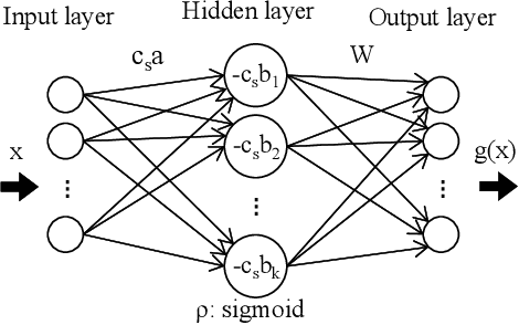 Figure 2 for Shallow Neural Network can Perfectly Classify an Object following Separable Probability Distribution
