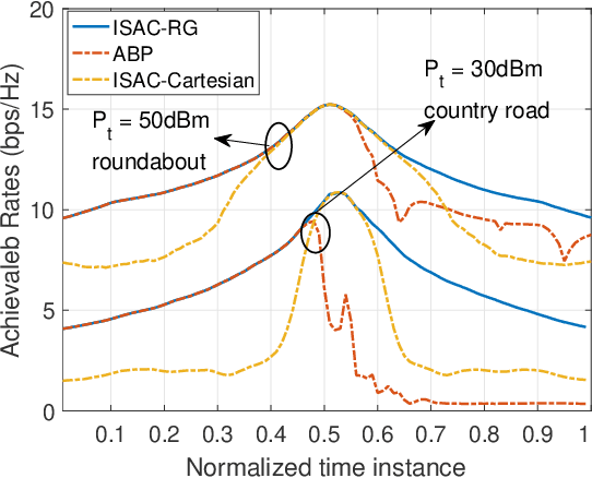 Figure 2 for Vehicular Connectivity on Complex Trajectories: Roadway-Geometry Aware ISAC Beam-tracking