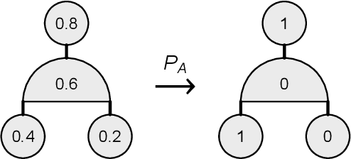 Figure 2 for Learning grammar with a divide-and-concur neural network