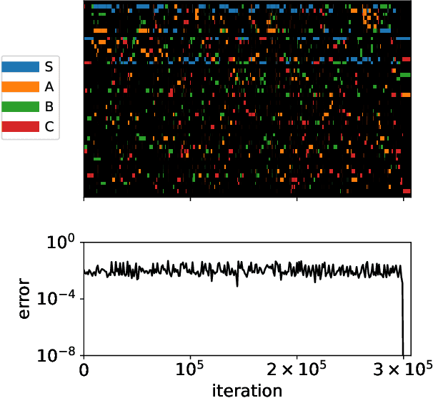 Figure 4 for Learning grammar with a divide-and-concur neural network