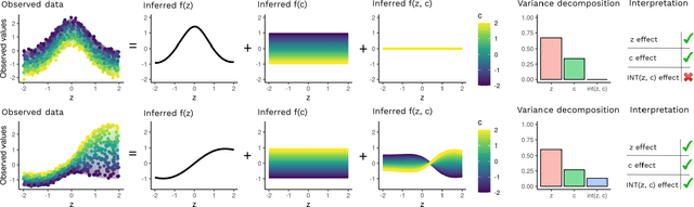 Figure 1 for Neural Decomposition: Functional ANOVA with Variational Autoencoders