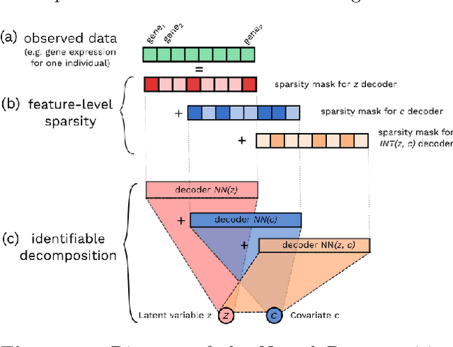 Figure 3 for Neural Decomposition: Functional ANOVA with Variational Autoencoders