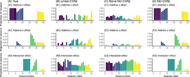 Figure 4 for Neural Decomposition: Functional ANOVA with Variational Autoencoders