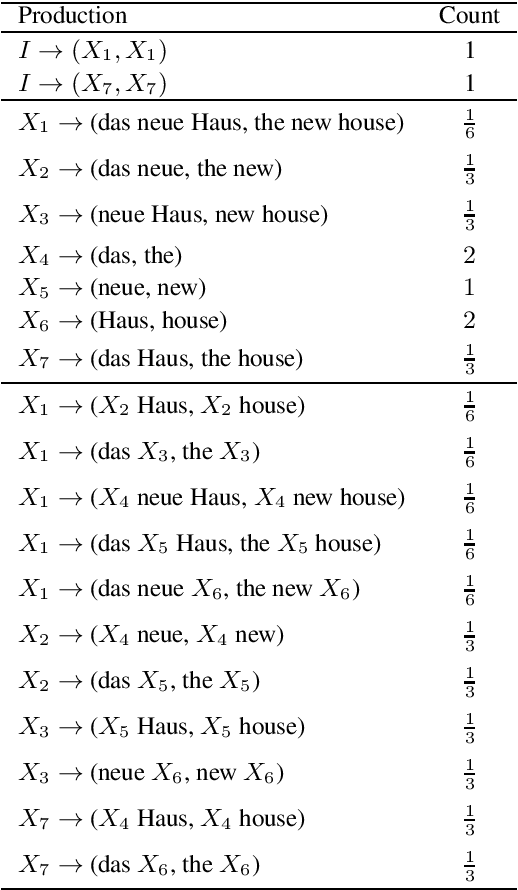 Figure 1 for Learning synchronous context-free grammars with multiple specialised non-terminals for hierarchical phrase-based translation
