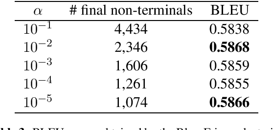 Figure 4 for Learning synchronous context-free grammars with multiple specialised non-terminals for hierarchical phrase-based translation