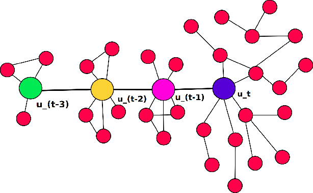 Figure 1 for STWalk: Learning Trajectory Representations in Temporal Graphs