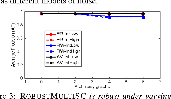 Figure 4 for Robust Semi-Supervised Classification for Multi-Relational Graphs