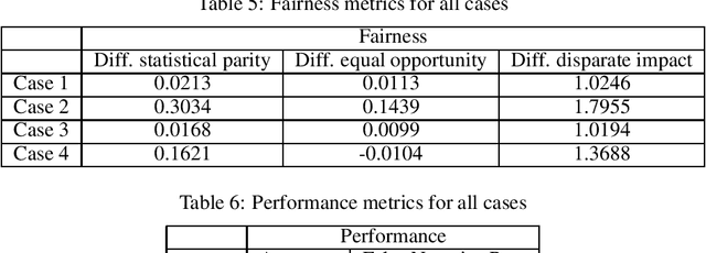 Figure 3 for Fairness Assessment for Artificial Intelligence in Financial Industry