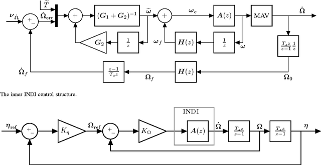 Figure 3 for Cascaded Incremental Nonlinear Dynamic Inversion Control for MAV Disturbance Rejection