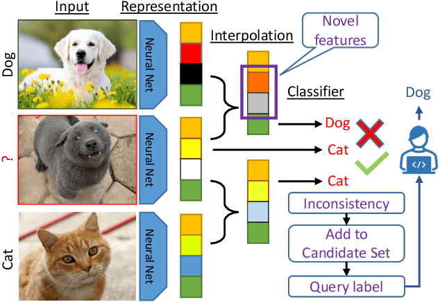 Figure 1 for Active Learning by Feature Mixing