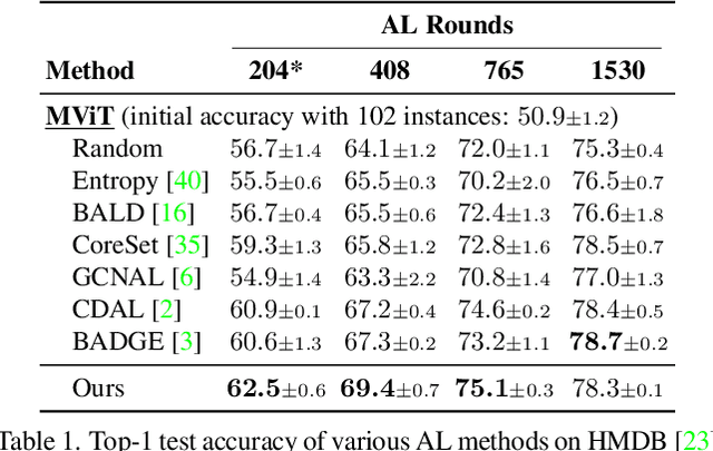 Figure 2 for Active Learning by Feature Mixing