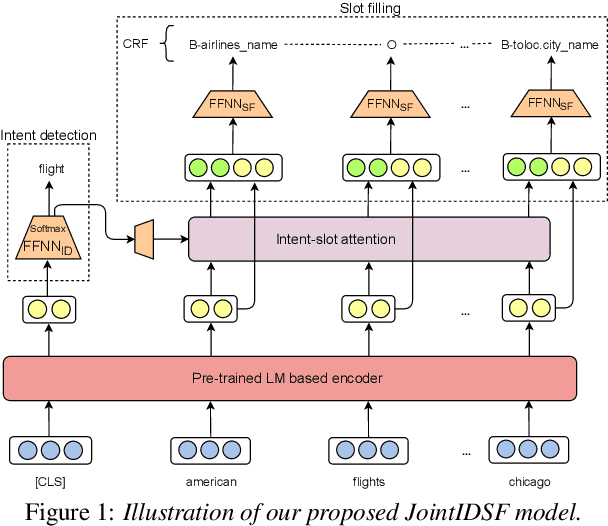 Figure 2 for Intent detection and slot filling for Vietnamese