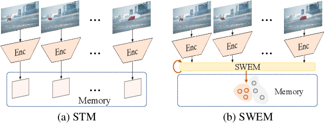Figure 1 for SWEM: Towards Real-Time Video Object Segmentation with Sequential Weighted Expectation-Maximization