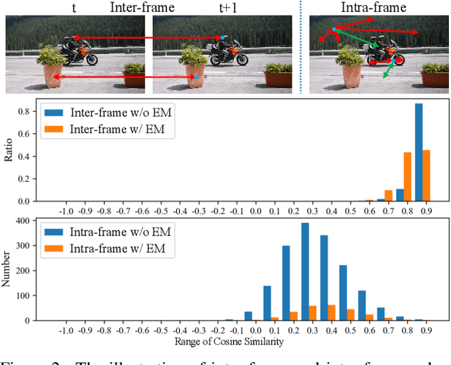 Figure 3 for SWEM: Towards Real-Time Video Object Segmentation with Sequential Weighted Expectation-Maximization