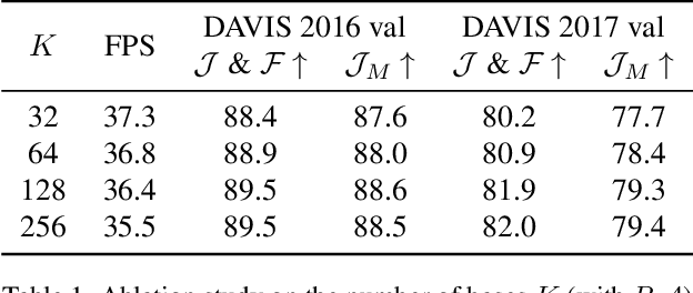Figure 2 for SWEM: Towards Real-Time Video Object Segmentation with Sequential Weighted Expectation-Maximization
