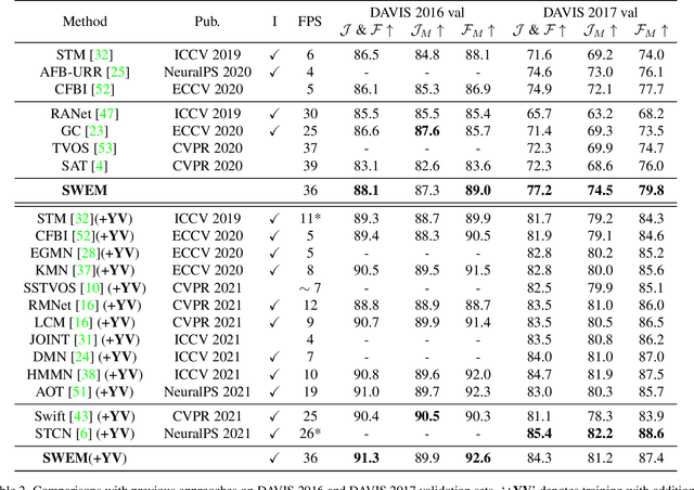 Figure 4 for SWEM: Towards Real-Time Video Object Segmentation with Sequential Weighted Expectation-Maximization