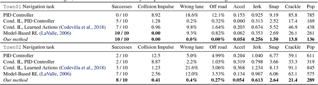 Figure 2 for Deep Imitative Models for Flexible Inference, Planning, and Control