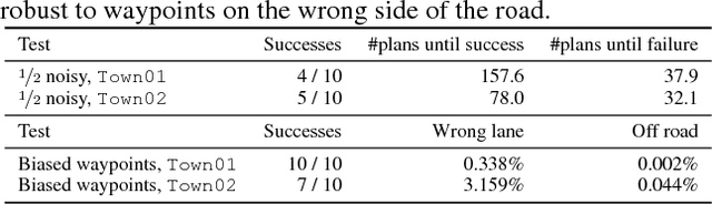 Figure 4 for Deep Imitative Models for Flexible Inference, Planning, and Control