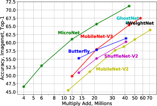 Figure 1 for MicroNet: Towards Image Recognition with Extremely Low FLOPs