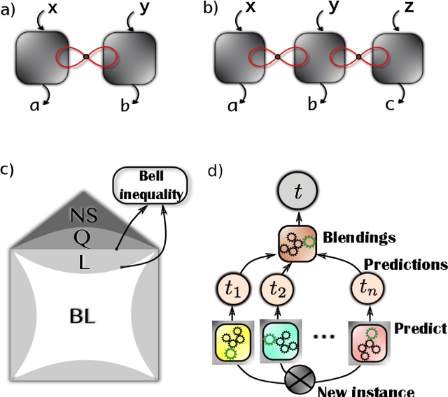 Figure 1 for Machine learning non-local correlations