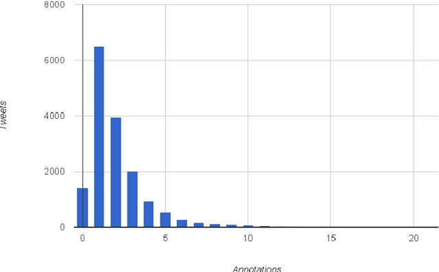 Figure 3 for Is This a Joke? Detecting Humor in Spanish Tweets