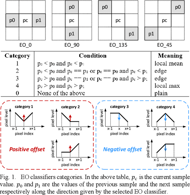 Figure 1 for Revisiting the Sample Adaptive Offset post-filter of VVC with Neural-Networks