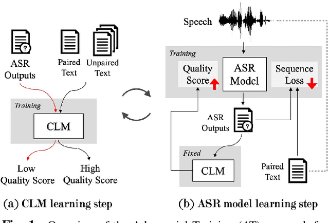 Figure 1 for Adversarial Training of End-to-end Speech Recognition Using a Criticizing Language Model