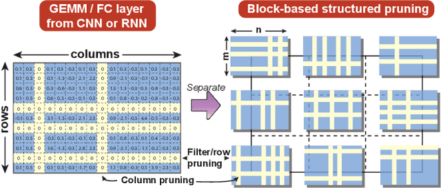 Figure 3 for BLK-REW: A Unified Block-based DNN Pruning Framework using Reweighted Regularization Method