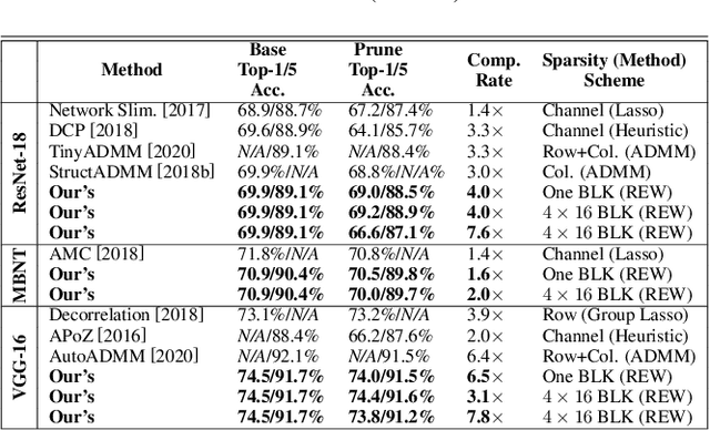 Figure 4 for BLK-REW: A Unified Block-based DNN Pruning Framework using Reweighted Regularization Method