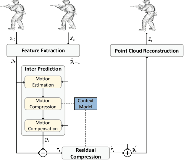 Figure 1 for D-DPCC: Deep Dynamic Point Cloud Compression via 3D Motion Prediction