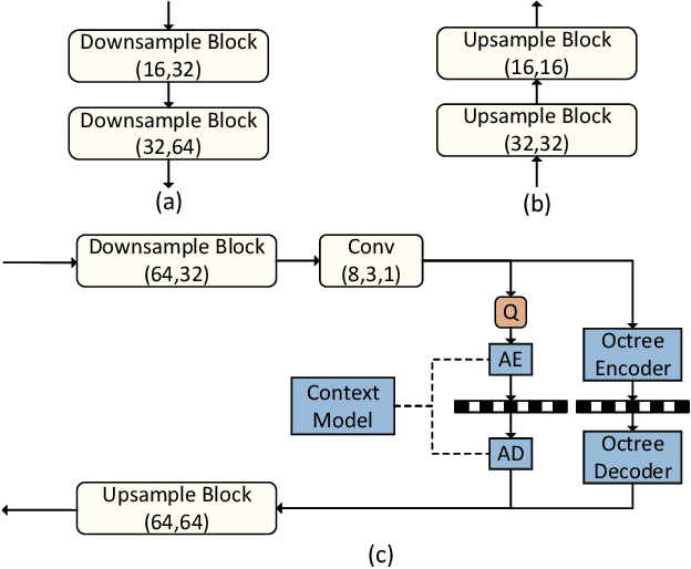 Figure 3 for D-DPCC: Deep Dynamic Point Cloud Compression via 3D Motion Prediction