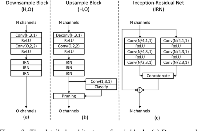 Figure 4 for D-DPCC: Deep Dynamic Point Cloud Compression via 3D Motion Prediction