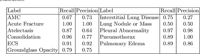 Figure 2 for Localization supervision of chest x-ray classifiers using label-specific eye-tracking annotation